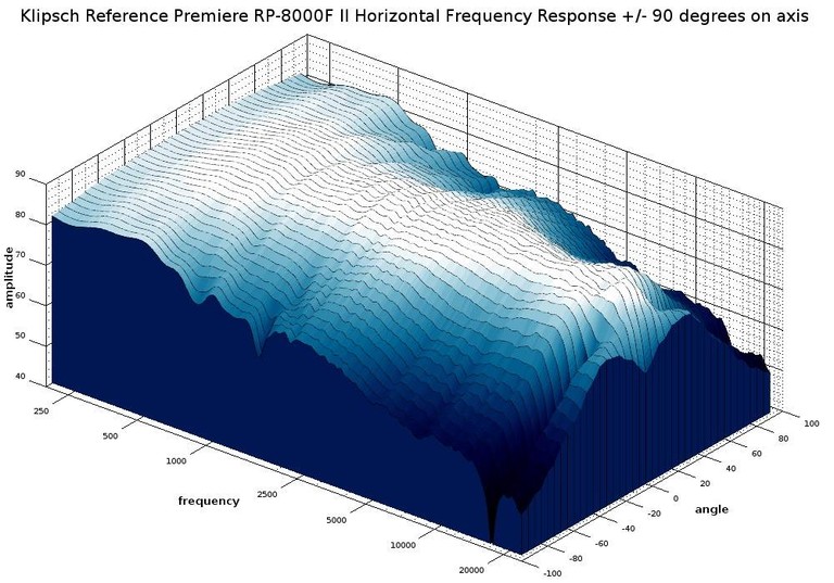 8000 II 3D waterfall response