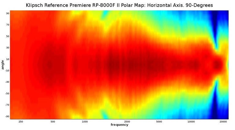 8000 II Polar Map