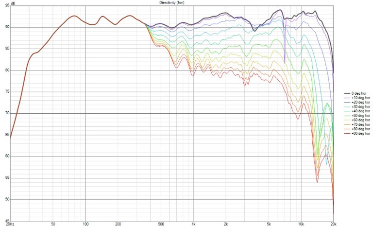 ML F100 Directivity (hor)