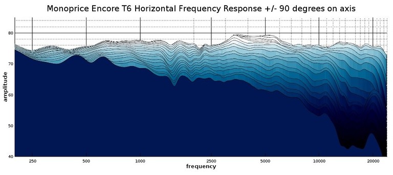 T6 redo 2D waterfall response
