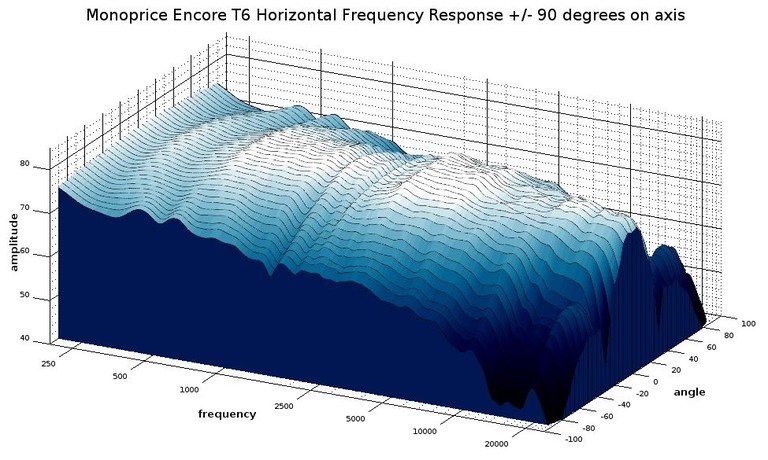 T6 redo 3D waterfall response