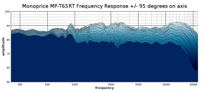 T65RT 2D waterfall response