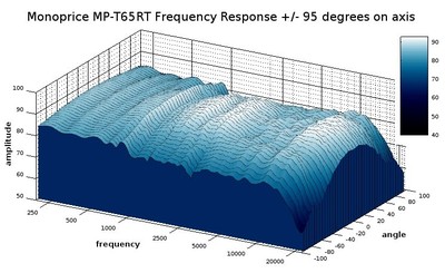 T65RT 3D waterfall response