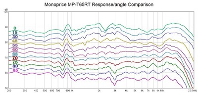 T65RT angle response comparison