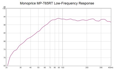 T65RT bass response