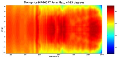 T65RT polar 95 degrees