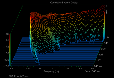 NHT Absolute Tower Cumulative Spectral Decay