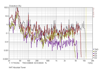 NHT Absolute Tower Harmonic Distortion