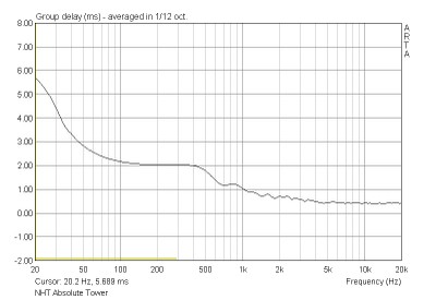 NHT Absolute Tower Group Delay