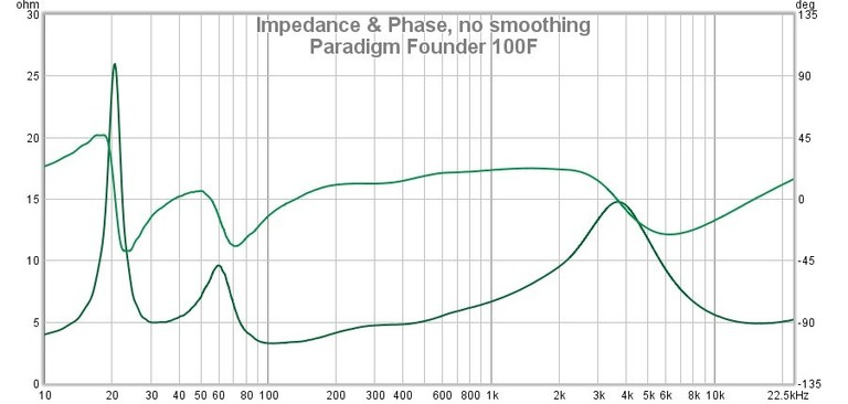 100F impedance