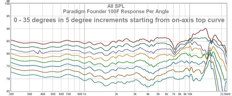 100F response per angle