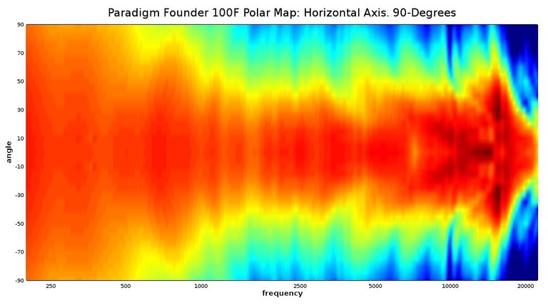 100f horizontal polar map