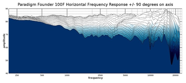 100f horizontal profile response
