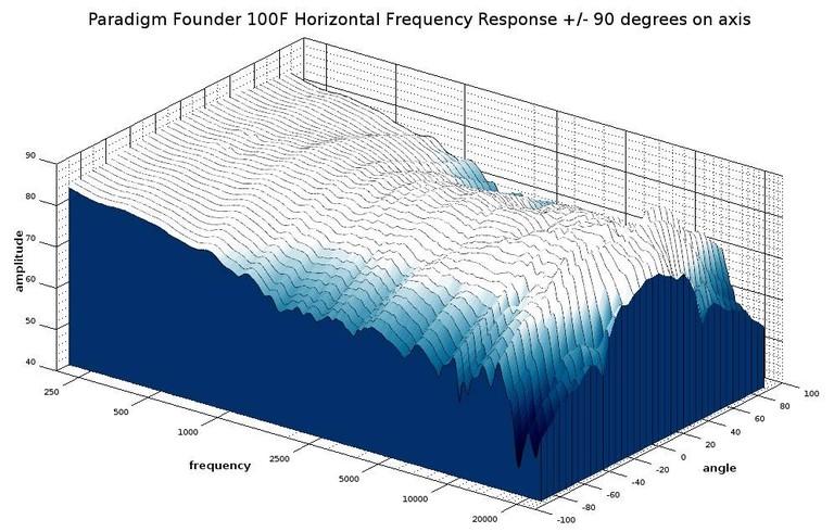 100f horizontal waterfall response