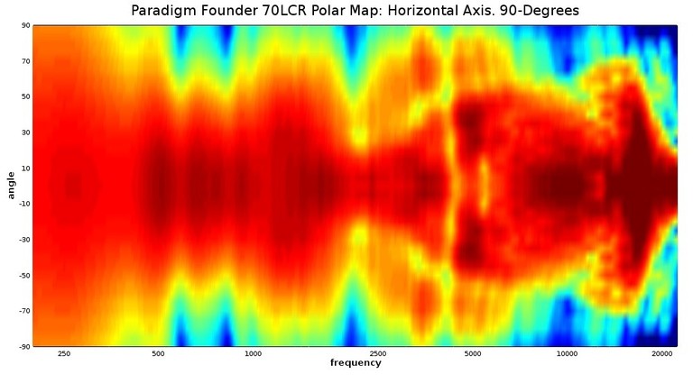 70lcr horizontal polar map