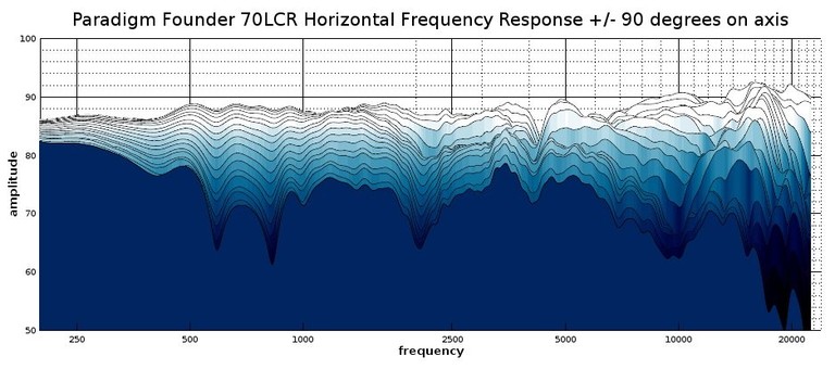 70lcr horizontal profile response