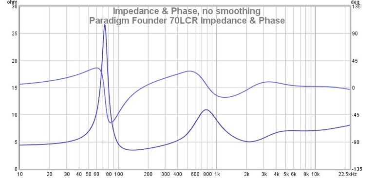 70lcr impedance