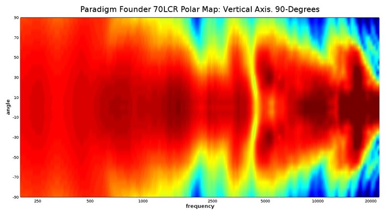 70lcr vertical polar map