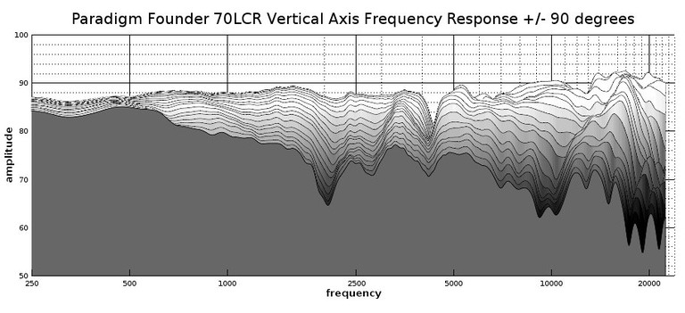 70lcr vertical profile response
