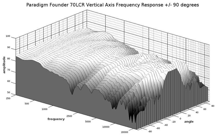 70lcr vertical waterfall response