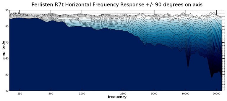 R7t 2d waterfall response