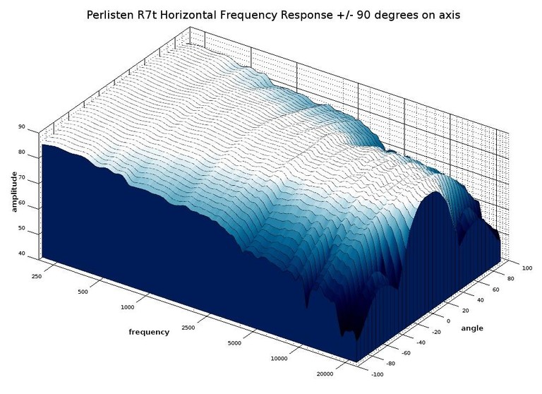 R7t 3d waterfall response