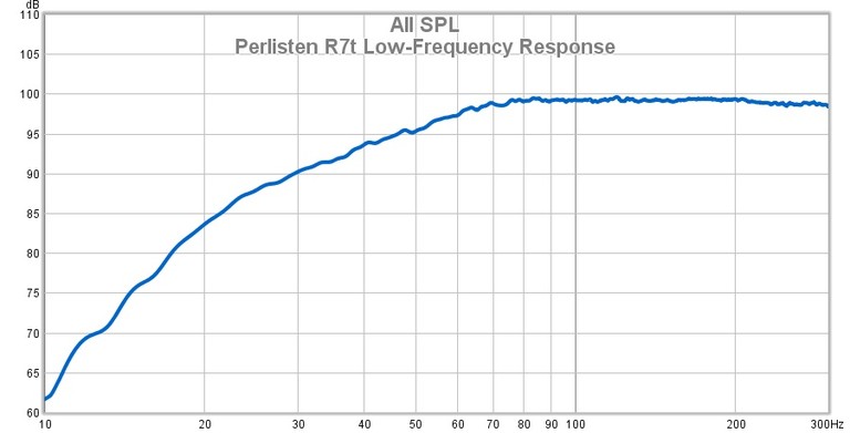 R7t Low Frequency Response