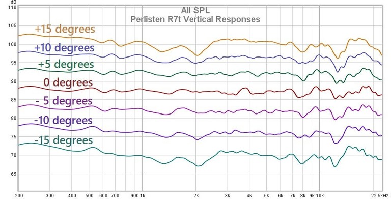 R7t Vertical Responses