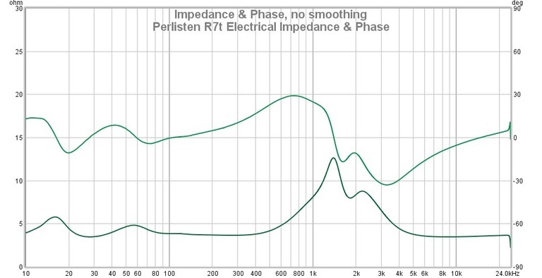 R7t impedance