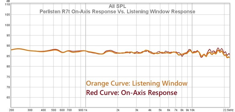 R7t on axis vs listening window