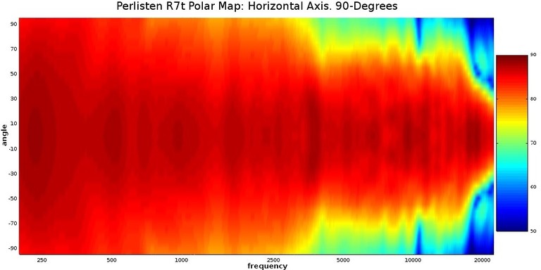 R7t polar map color bar