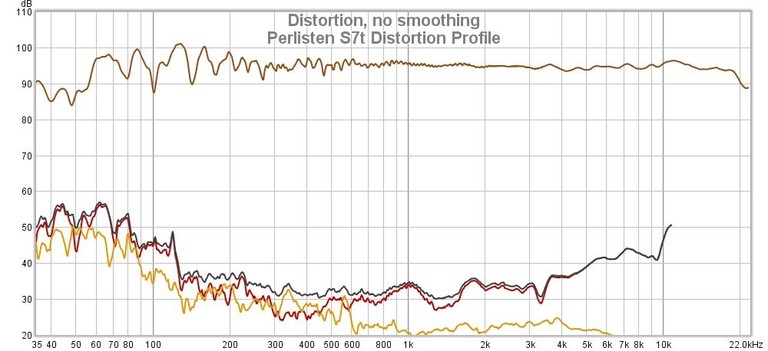 S7t distortion