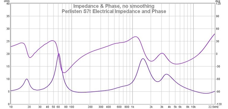 S7t impedance