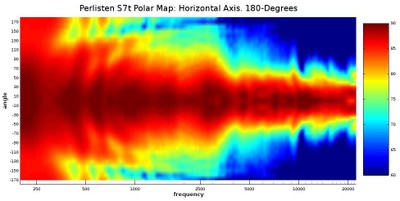 S7t polar map horizontal 180 degrees