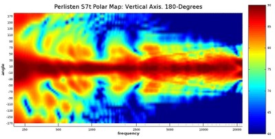 S7t polar map vertical 180 degrees