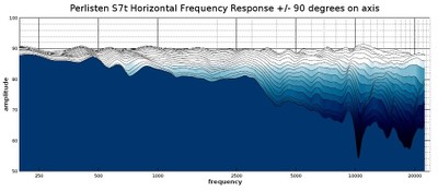 S7t waterfall response 2D