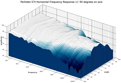 S7t waterfall response 3D