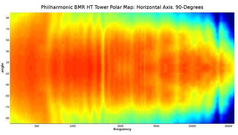 BMR HT Polar Map