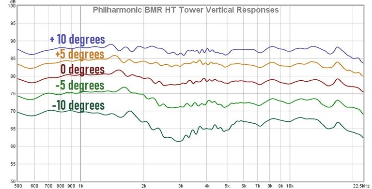 BMR HT Tower vertical responses