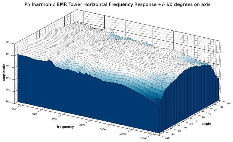 BMR Tower 3D freq Response