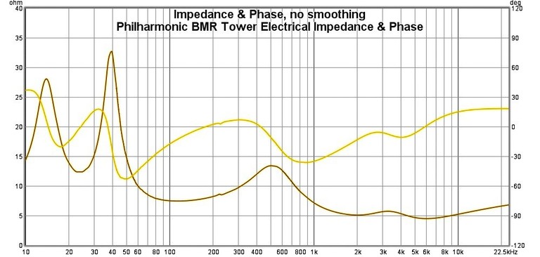 BMR Tower impedance