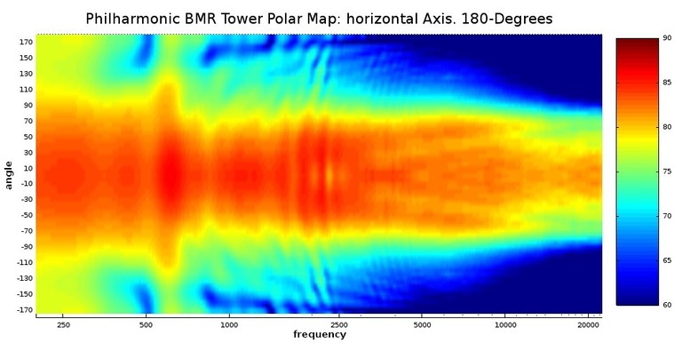 BMR Tower polar map 180 degrees