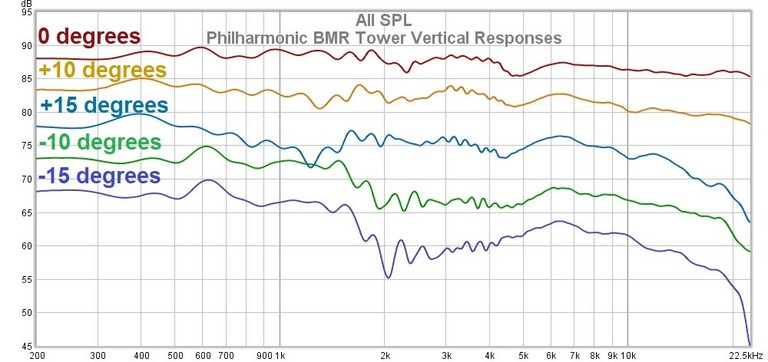 BMR Tower vertical responses