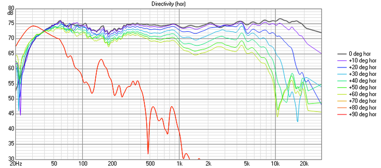 L800 Directivity (hor)