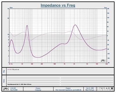 Impdedance of the Revel Concerta2 F36 at different frequencies.