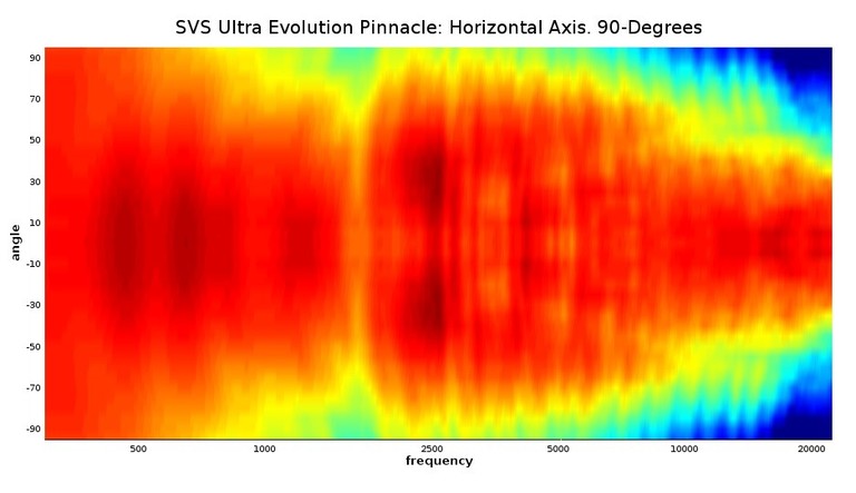Ultra Evo Polar Map