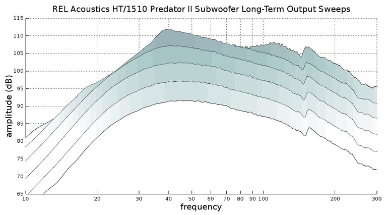1510 long term output